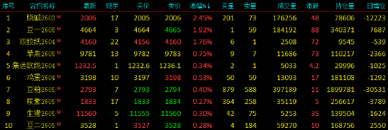 开盘|国内期货主力合约跌多涨少 沪银跌超9%
