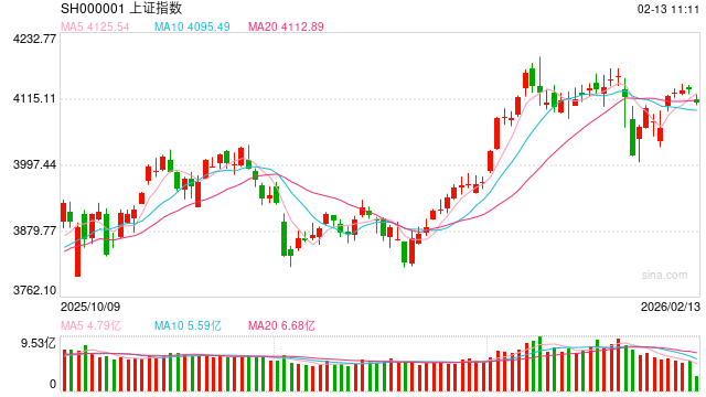 华泰期货：有色板块回暖，中证500领涨