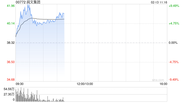 阅文集团盘中逆势涨近8% AI漫剧行业有望迎来加速发展