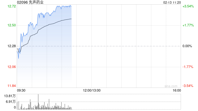 先声药业早盘涨逾3% 国金证券维持“买入”评级