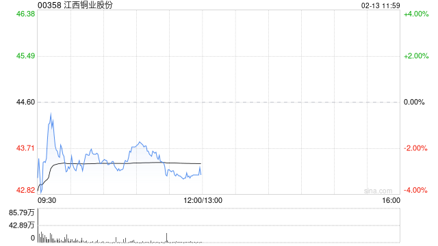 花旗：升江西铜业股份目标价至54.1港元 维持“买入”评级
