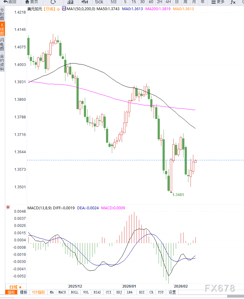 美非农强劲与油价走低共振，美元兑加元维持震荡反弹