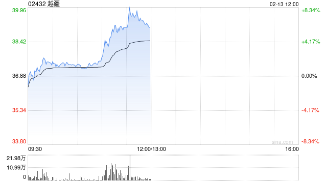 越疆午前涨逾7% 第三批ATOM人形机器人量产交付