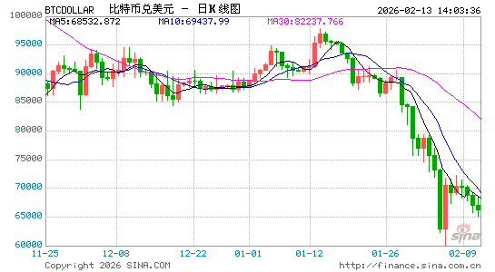 在渣打发出警告后 比特币在亚洲市场企稳