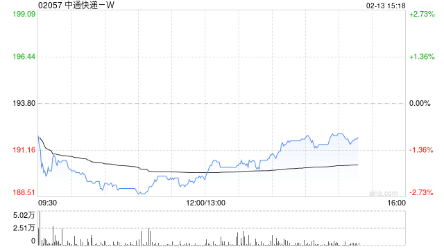 中通快递-W于2月12日斥资1499.55万美元回购61.24万股