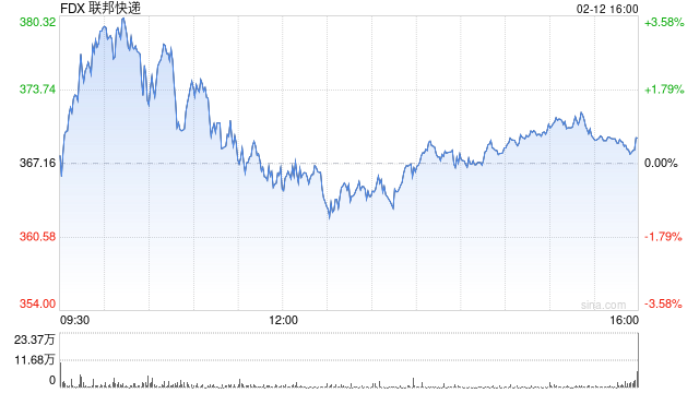 联邦快递设定2029财年更高收入目标