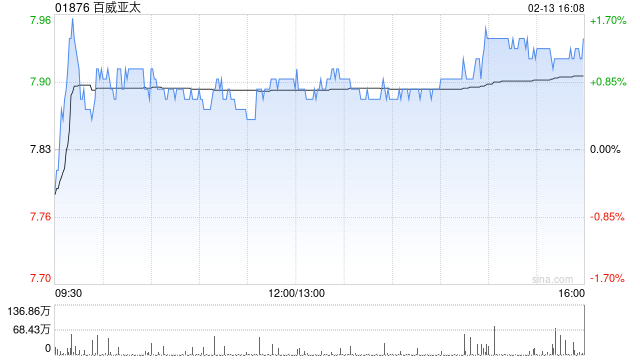 高盛:预计百威亚太今年中国收入重回增长 维持“买入”评级