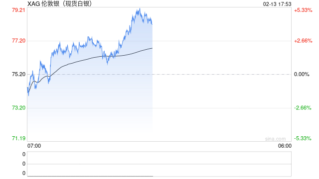 光大期货0213热点追踪：节前银价大幅回落，警惕美元流动性风险