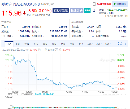 爱彼迎营收增速小幅提升,但支出同步上涨