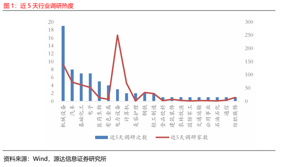 源达信息：电力设备、机械设备的近5天调研机构家数较多，华锐精密、中国重汽、国能日新调研次数较多