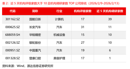 源达信息：电力设备、机械设备的近5天调研机构家数较多，华锐精密、中国重汽、国能日新调研次数较多