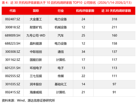 源达信息：电力设备、机械设备的近5天调研机构家数较多，华锐精密、中国重汽、国能日新调研次数较多
