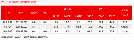 源达信息：电力设备、机械设备的近5天调研机构家数较多，华锐精密、中国重汽、国能日新调研次数较多