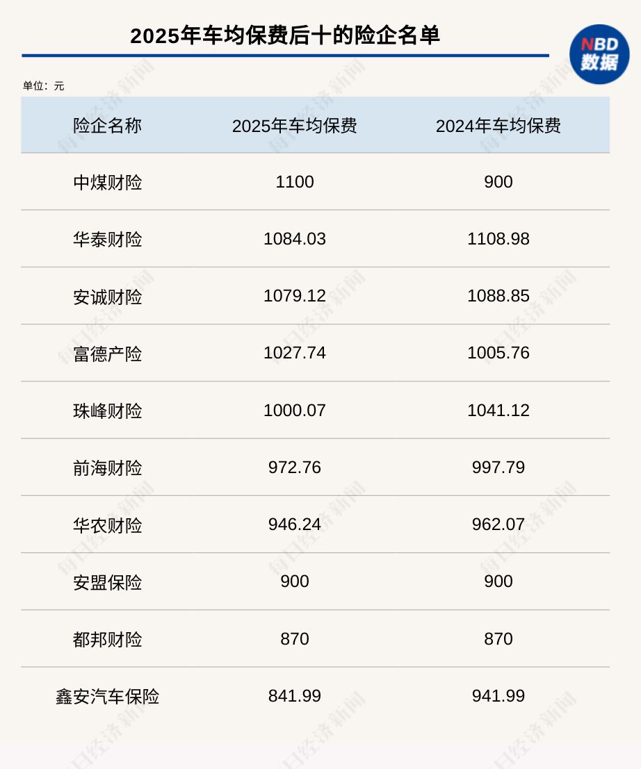 盘点58家财险2025车均保费：超半数同比下降，整体差距缩小背后，新能源车险保费趋稳？