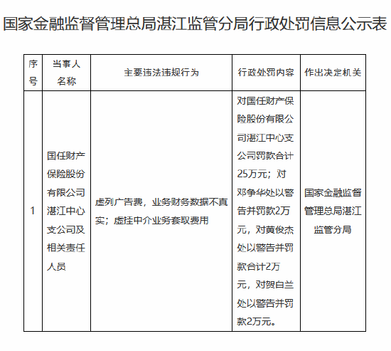 国任财险湛江中心支公司被罚25万元:虚列广告费,业务财务数据不真实