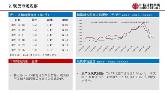 【鸡蛋周报】节前远月预期的抢跑