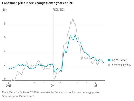 华尔街怎么看1月CPI？通胀担忧暂歇，今年三次降息几率升至五成