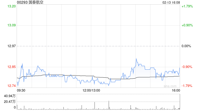 国泰航空获Cathay Pacific Airways Limited增持约6.43亿股