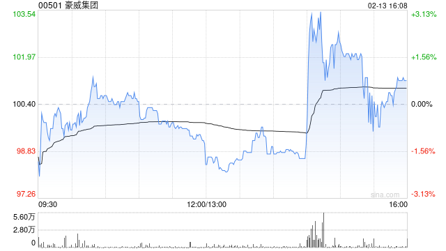 豪威集团获摩根大通增持7.9万股 每股作价约106.08港元
