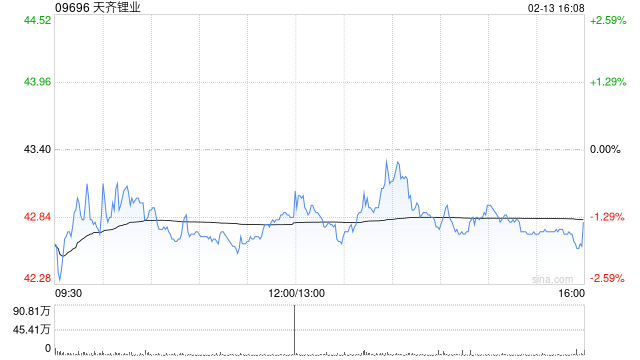 天齐锂业遭小摩减持约117.28万股 每股作价42.9065港元