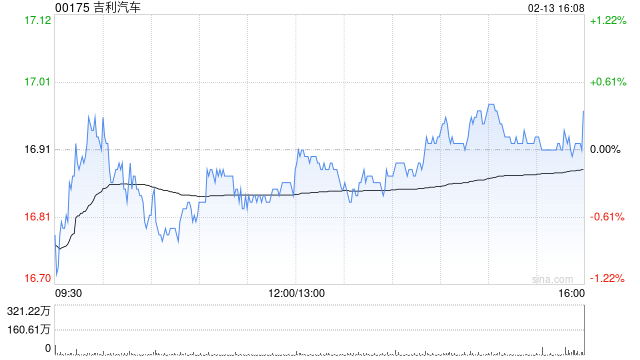 吉利汽车于2月13日斥资2690.81万港元回购159.5万股