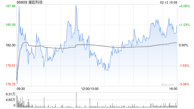 澜起科技获摩根大通增持约113.25万股 每股作价约177.69港元