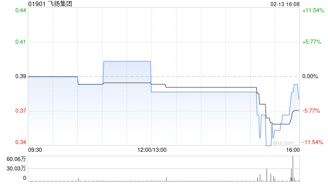 飞扬集团遭高丽减持2251.6万股 每股作价0.39港元