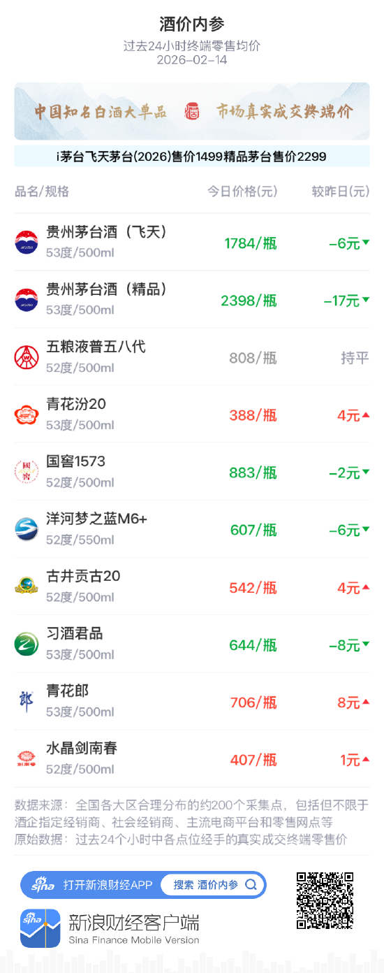 酒价内参2月14日价格发布 飞天茅台下调6元/瓶