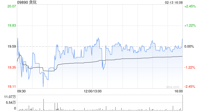 贪玩于2月13日斥资552.33万港元回购28.24万股
