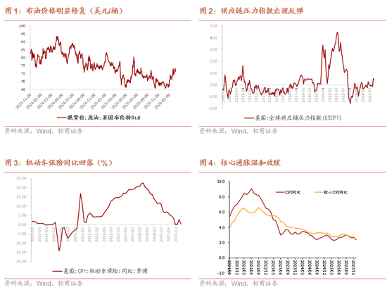 招商宏观：美国通胀降温支持降息空间 海外市场仍预计6月起年内降息两次为较大概率场景