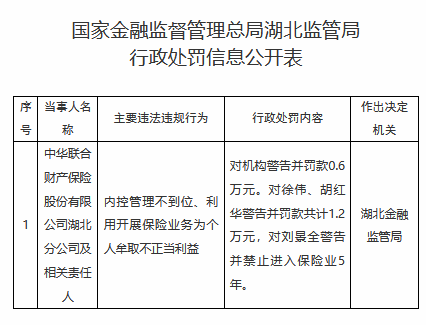 中华联合财险湖北分公司因内控管理不到位被罚,一名责任人被禁业5年