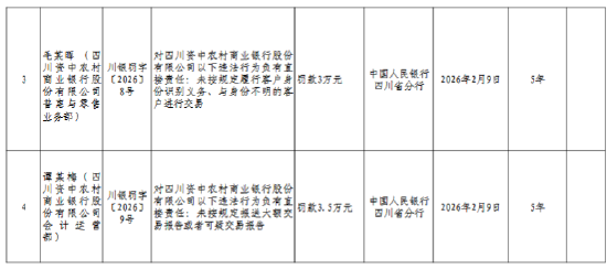 四川资中农村商业银行被罚453.5万元：违反金融统计管理规定等