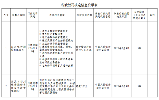 四川银行被罚274.57万元：违反金融统计管理规定等