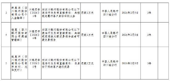 四川银行被罚274.57万元：违反金融统计管理规定等