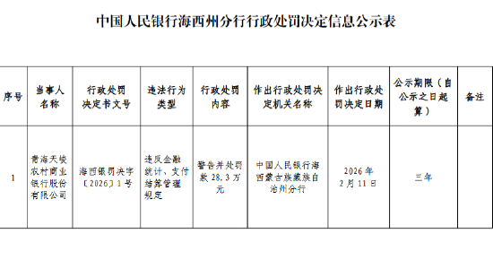 青海天峻农村商业银行被罚28.3万元：违反金融统计、支付结算管理规定