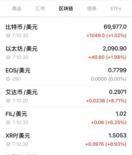 全线反弹!加密货币大涨,超9万人爆仓