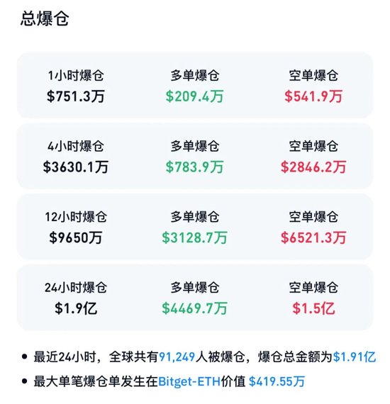 全线反弹!加密货币大涨,超9万人爆仓