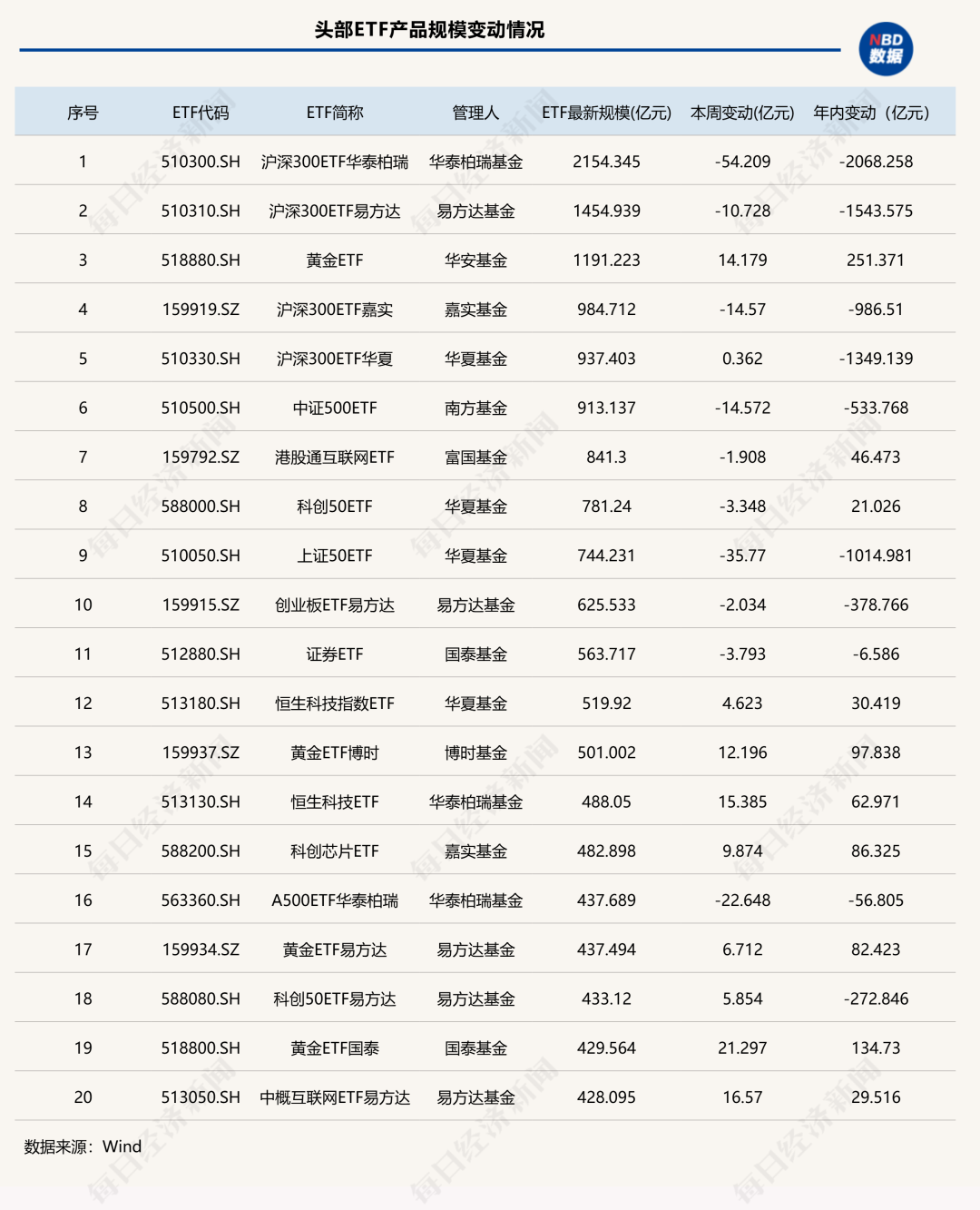 资金节前避险？这类ETF规模年内“腰斩”，黄金类产品霸榜增量前三 | ETF规模周报