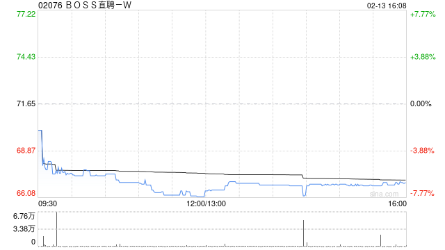 BOSS直聘-W:受托人根据首次公开发售后股份计划购买合共34.11万股A类普通股