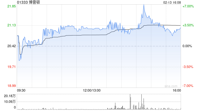 博雷顿于2月13日斥资1498.79万港元回购71.08万股