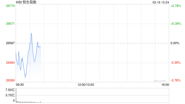 快讯：恒指低开0.25% 科指跌0.19% 科网股走弱 中资券商股逆势活跃