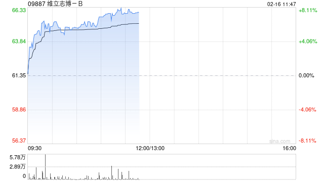 维立志博-B午前涨逾8% 公司获纳入恒生综合指数有望入通