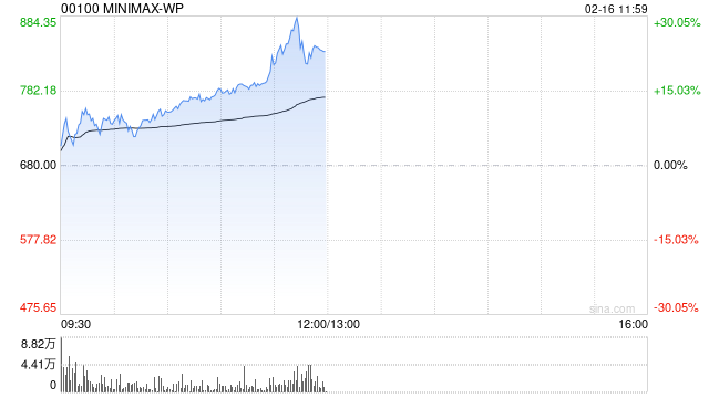 MINIMAX-WP盘中涨超14%创新高 国泰海通首次覆盖给予“增持”评级