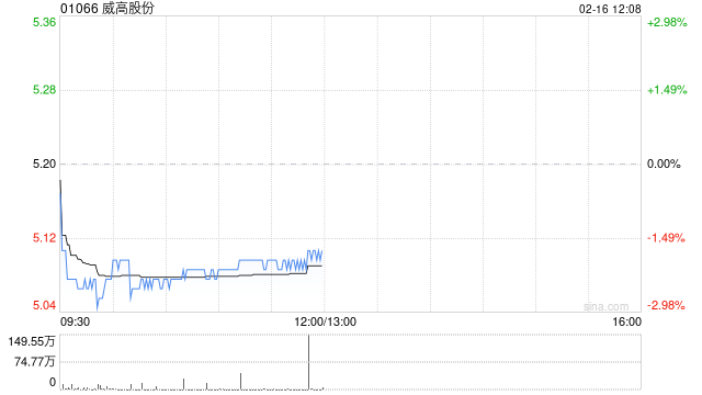 威高股份于2月16日斥资31.59万港元回购6.2万股