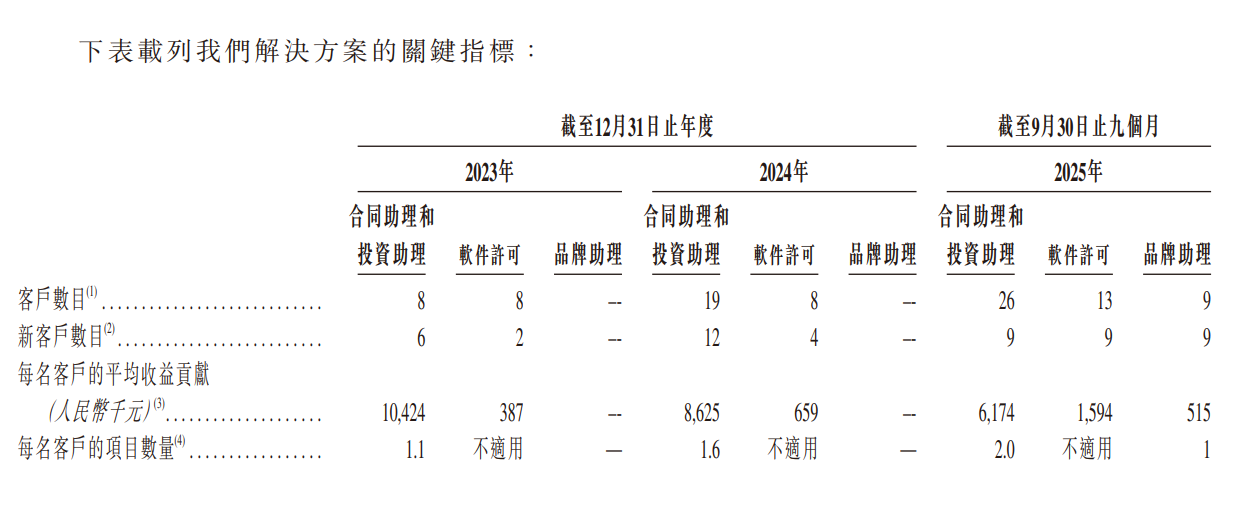 市占率第五的第零智能：客户集中度高，在手现金不足0.4亿元