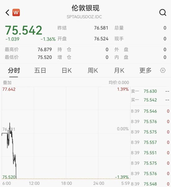 黄金、白银大跌！