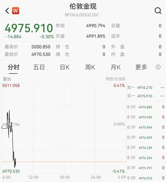 黄金、白银大跌！