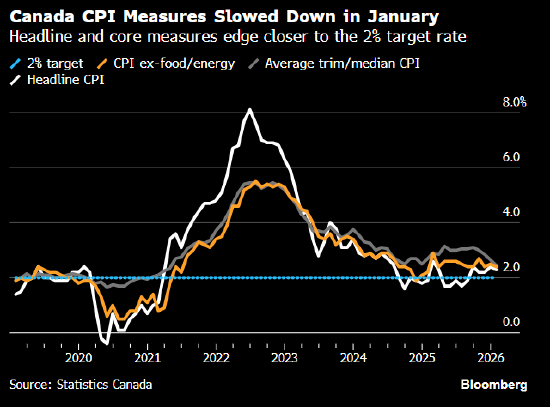 加拿大1月通胀率放缓至2.3% 因汽油价格下跌