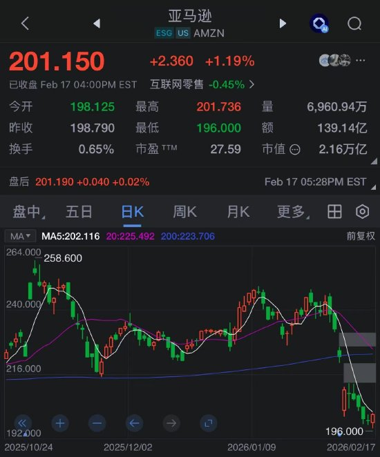 亚马逊终结9日连跌，期间市值蒸发超4500亿美元