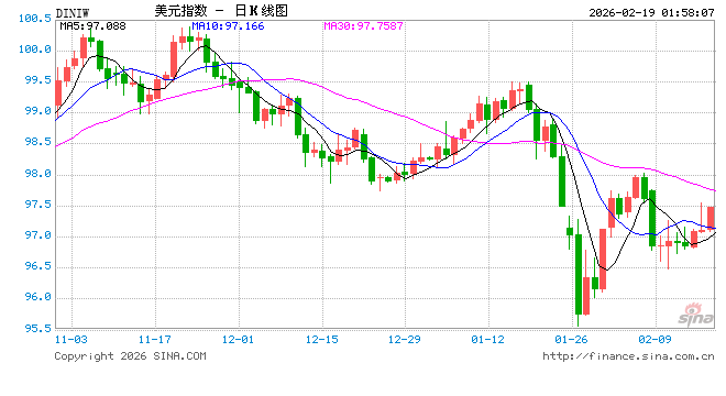 美国12月核心资本品订单超预期，耐用品订单降1.4%